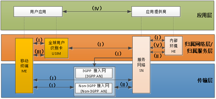 移动互联网的架构 移动互联网的体系架构_移动互联网_04