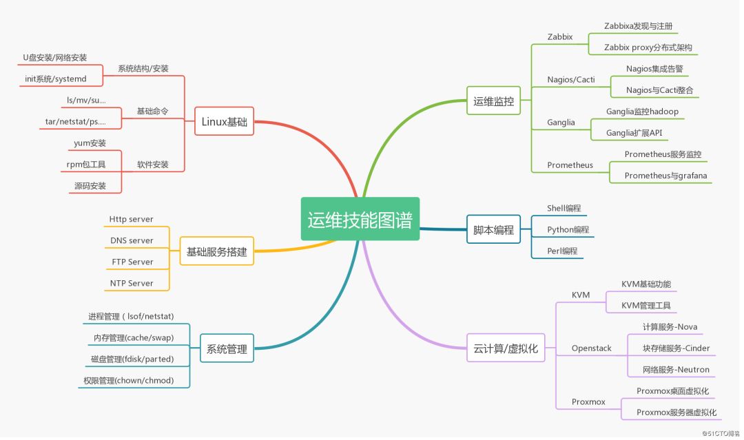 运维架构师图书推荐 运维工程师技术栈_数据库