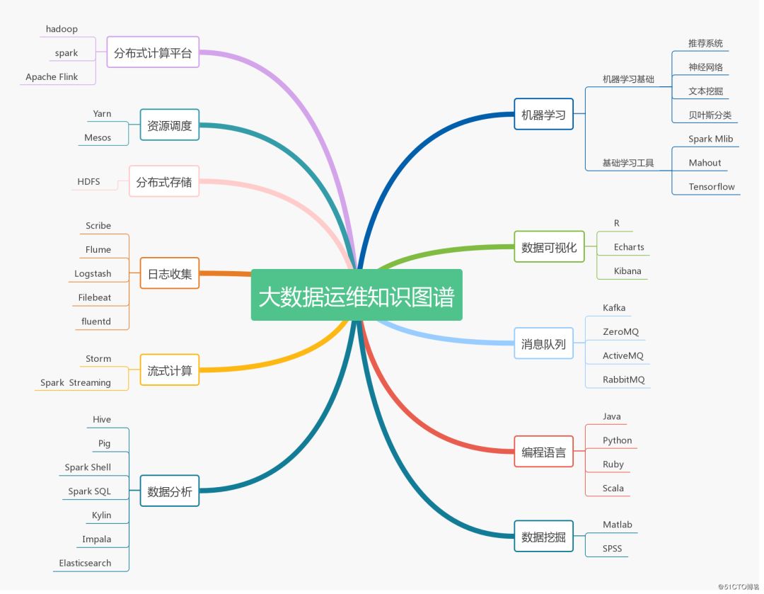 运维架构师图书推荐 运维工程师技术栈_数据_03