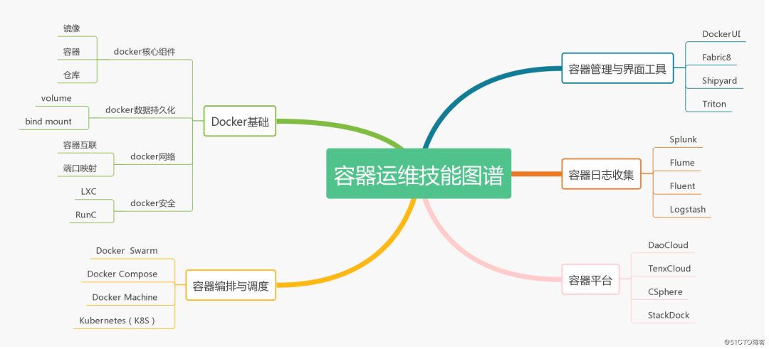 运维架构师图书推荐 运维工程师技术栈_运维架构师图书推荐_04