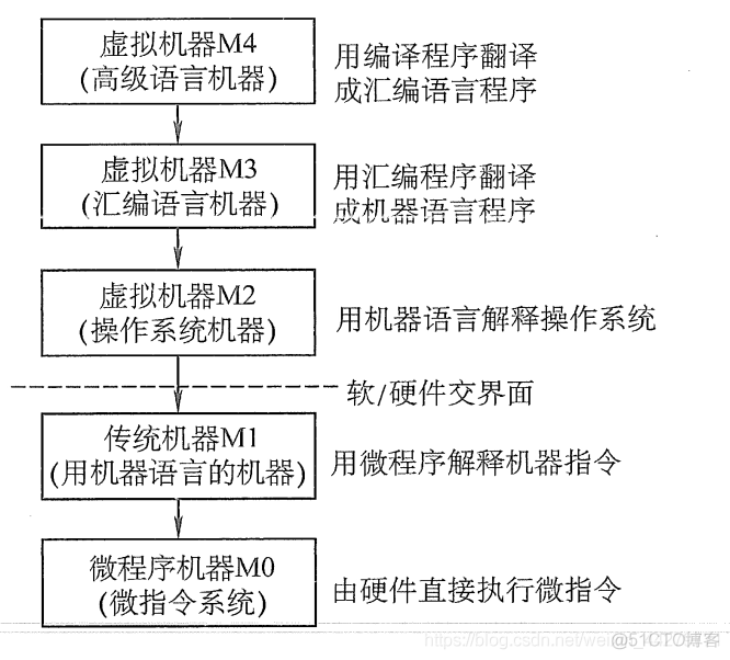 操作系统的架构层次 操作系统结构分层_系统程序