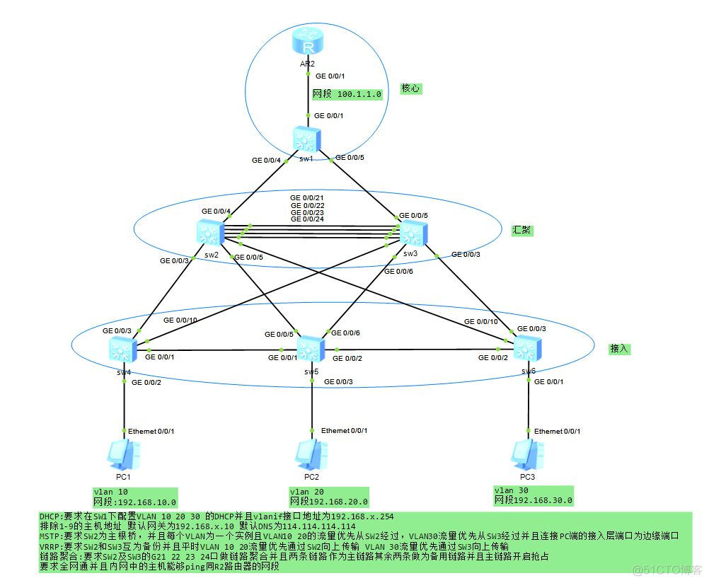 园区网络架构 园区网络架构图_链路