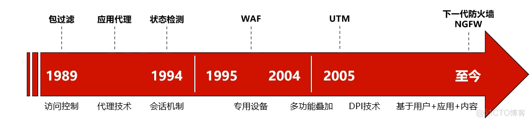 防火墙技术架构 防火墙技术概览及展望_web服务器