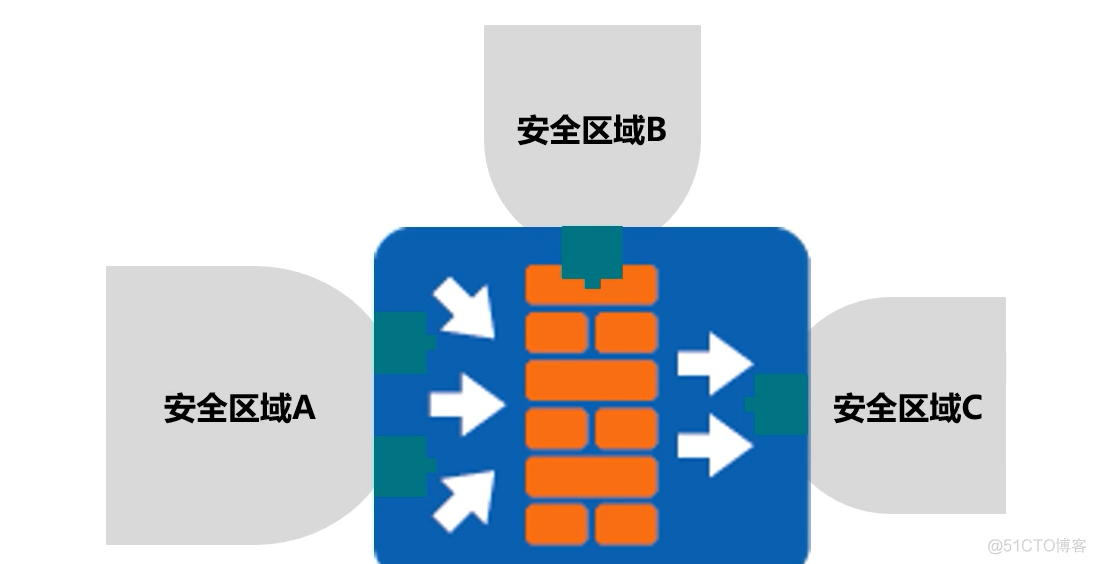 防火墙技术架构 防火墙技术概览及展望_数据_08