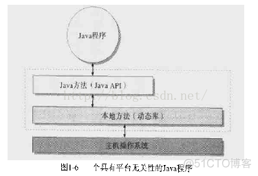 javaee体系结构 java体系结构包含_本地方法_05