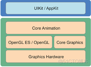 ios视图控制器的功能 ios控制中心视频效果_核心动画