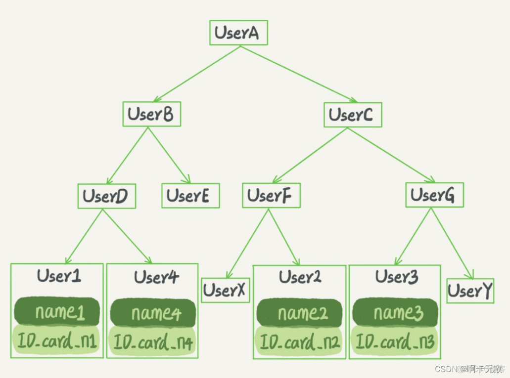 mysql索引数据结构有哪些 mysql索引的常用数据结构_数据库_03