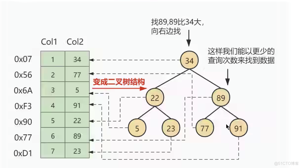 mysql 索引 结构 mysql 索引的数据结构_b树