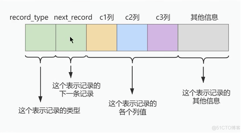 mysql 索引 结构 mysql 索引的数据结构_主键_02