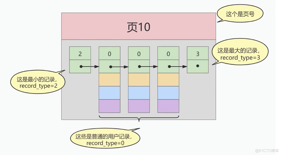 mysql 索引 结构 mysql 索引的数据结构_主键_03