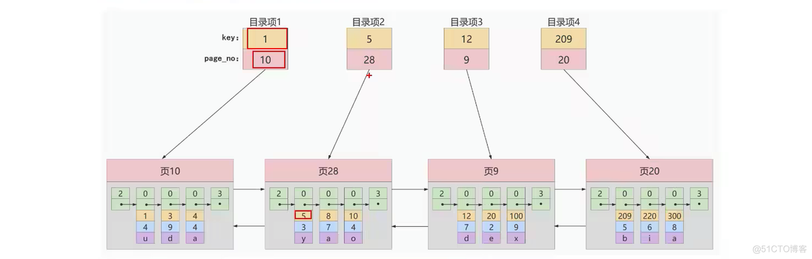 mysql 索引 结构 mysql 索引的数据结构_主键_07