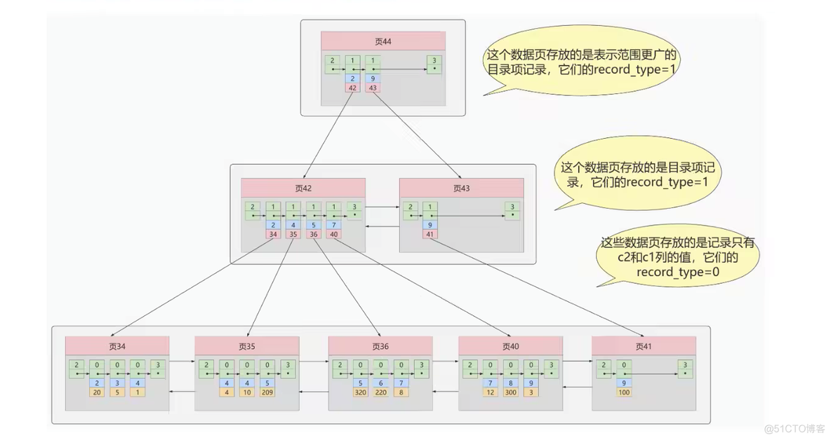 mysql 索引 结构 mysql 索引的数据结构_主键_10