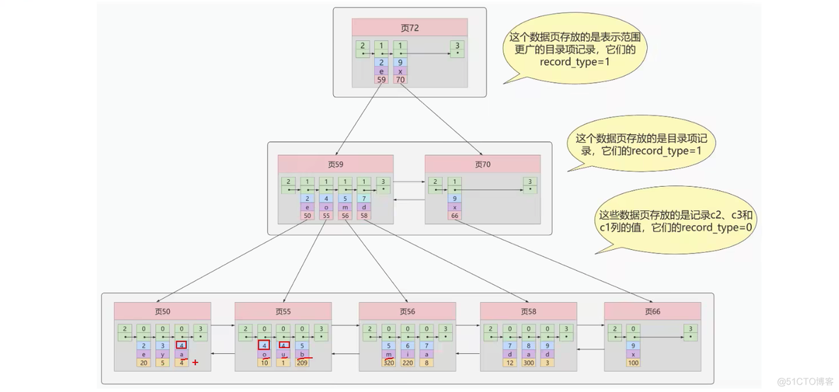 mysql 索引 结构 mysql 索引的数据结构_mysql 索引 结构_11