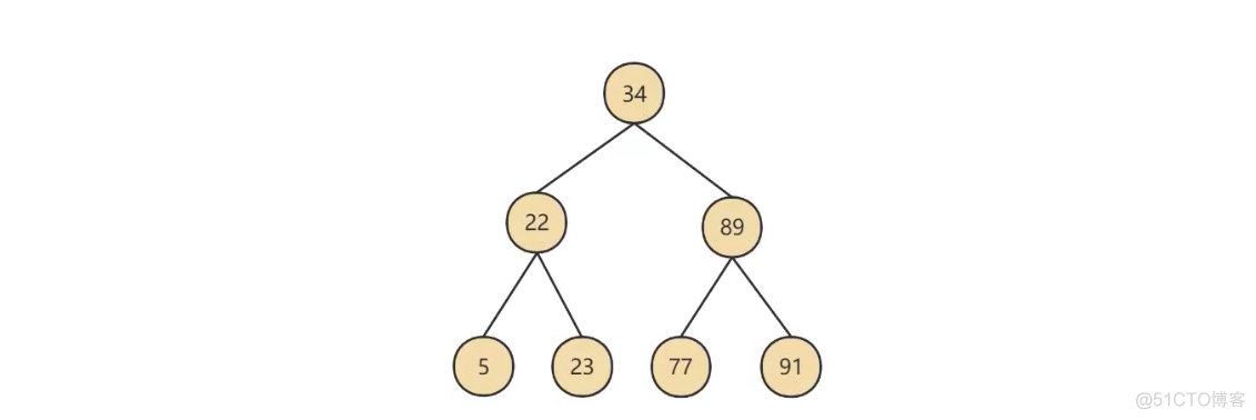 mysql 索引 结构 mysql 索引的数据结构_数据结构_12