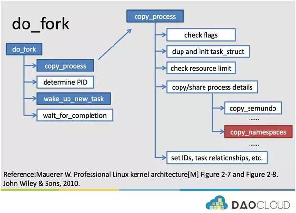 dockerd进程 docker init进程_docker_02