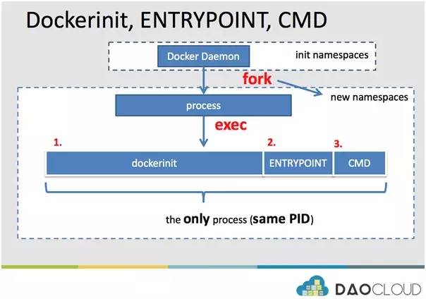 dockerd进程 docker init进程_Docker_10