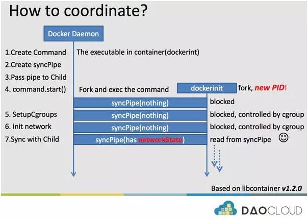 dockerd进程 docker init进程_Docker_12