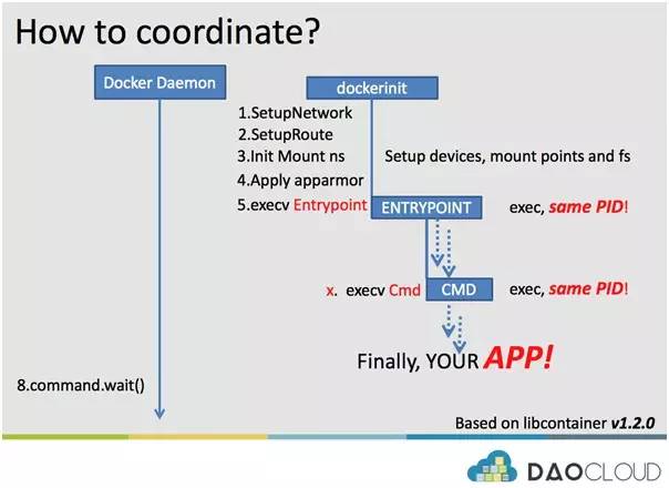 dockerd进程 docker init进程_dockerd进程_13