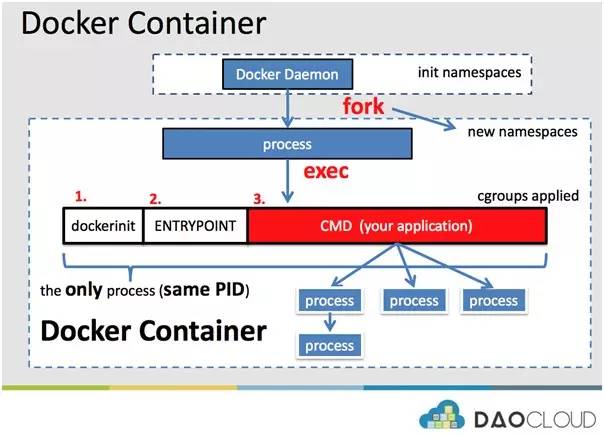 dockerd进程 docker init进程_Docker_14