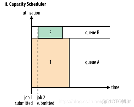 yarn scheduler yarn scheduler释放_FIFO Scheduler_02