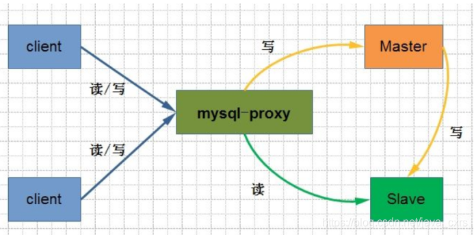 mysql如何实现读写分离 mysql8读写分离_mysql