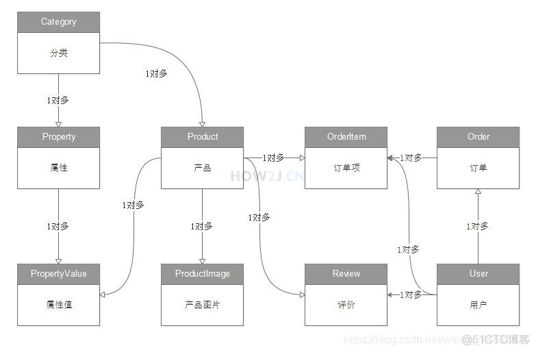 mysql 设计表原则 详解 mysql表的设计_mysql_12