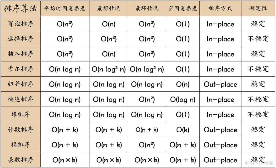 java十大排序 java经典排序_java