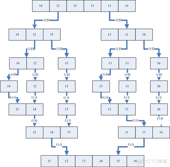 java十大排序 java经典排序_java十大排序_10