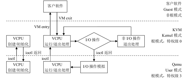 虚拟化cpu 性能测试方法 cpu虚拟化实现原理_虚拟化