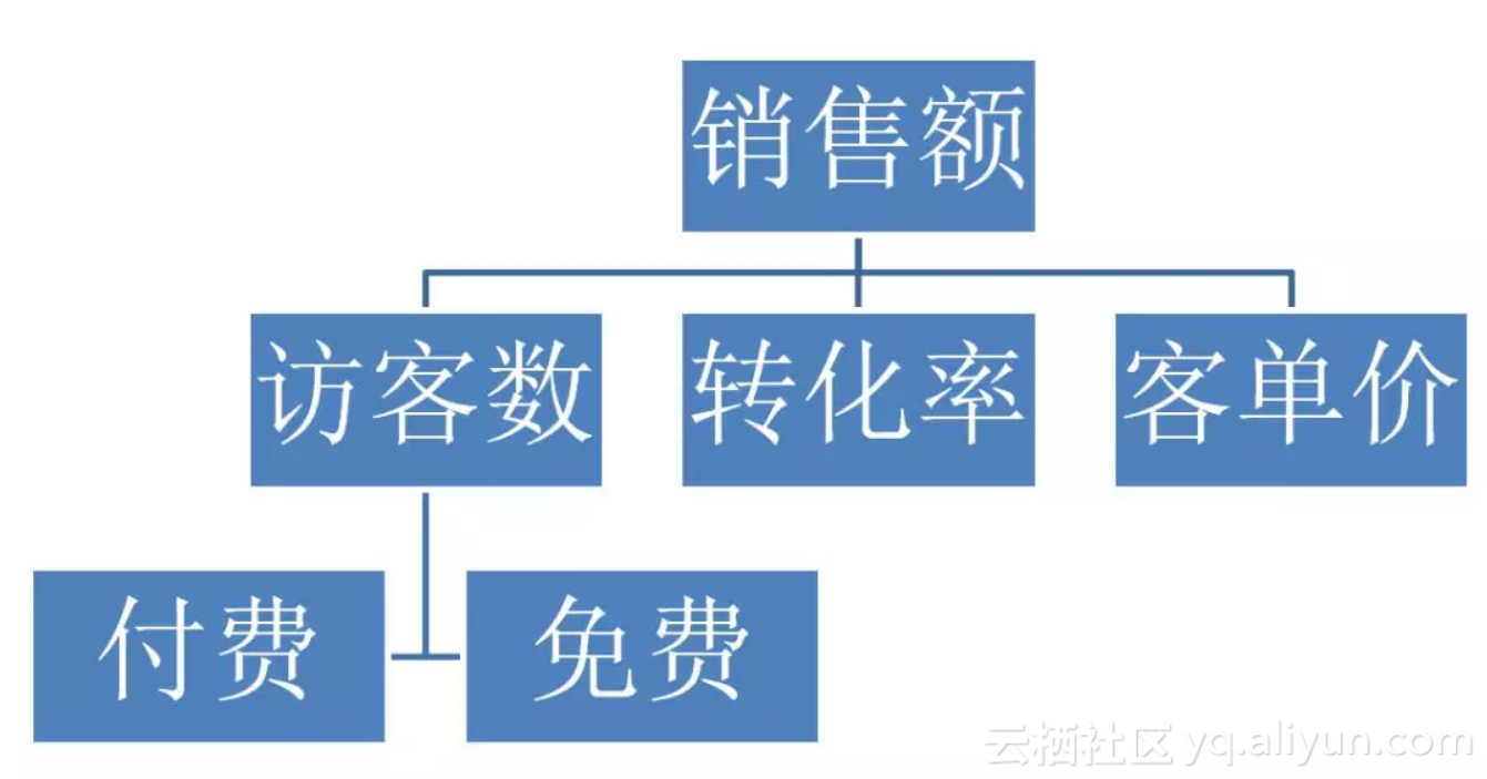 常用的数据分析方法论 数据分析方法包括哪些_人工智能_02