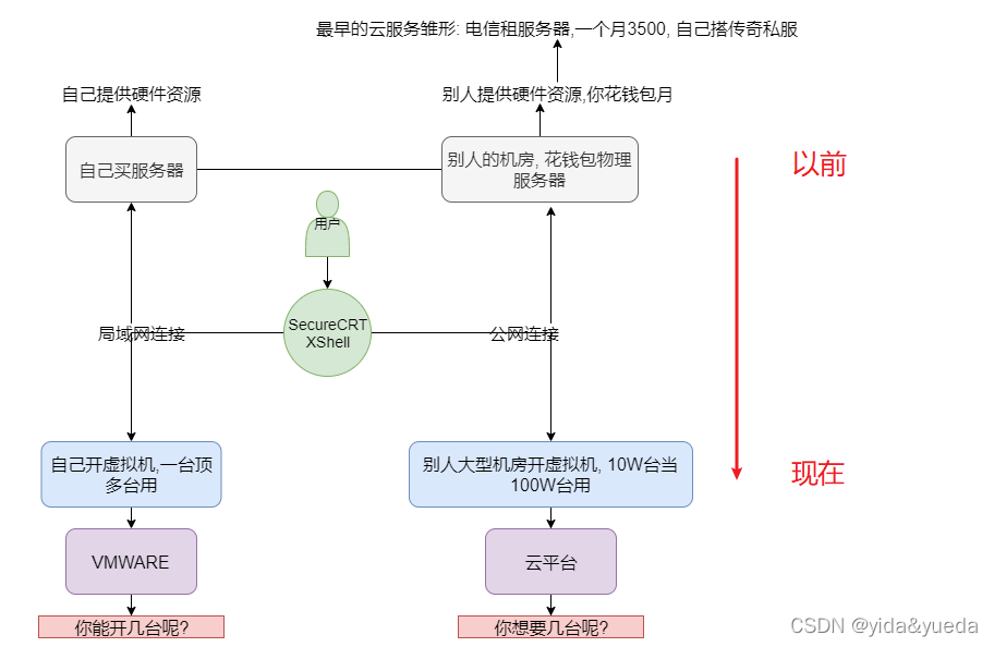 云平台诊断方法有哪些 云平台定义_运维