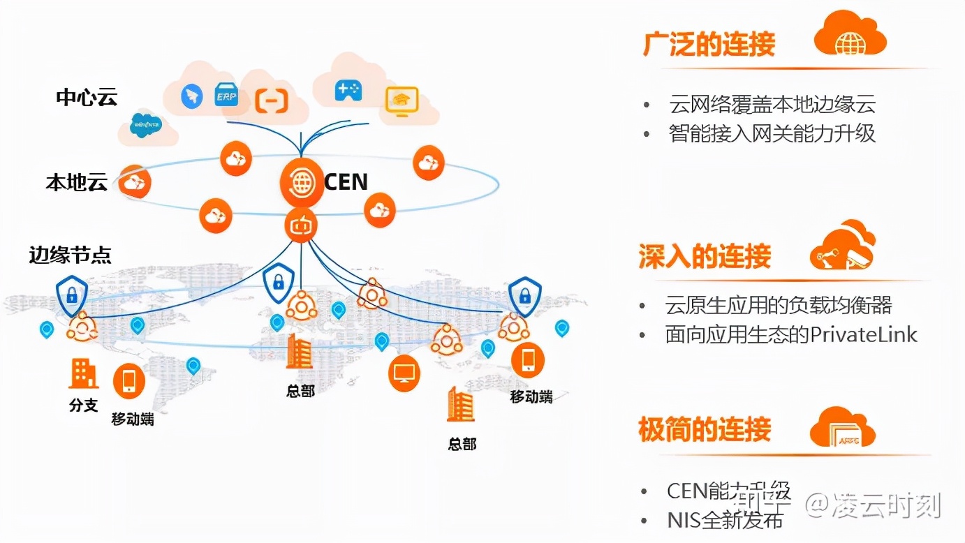 云平台诊断方法有哪些 云平台定义_网络_05