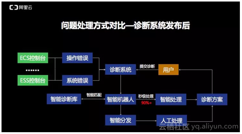 云平台诊断方法包括 云诊断运作流程_云平台诊断方法包括_02