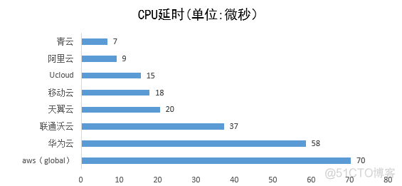 云平台检测 云平台检测报告_云主机_04