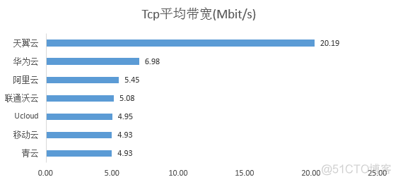 云平台检测 云平台检测报告_云主机_12