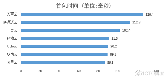 云平台检测 云平台检测报告_云平台检测_20