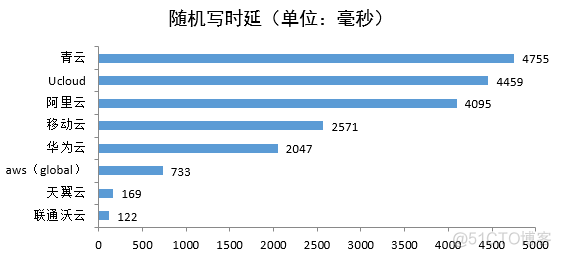 云平台检测 云平台检测报告_数据_31