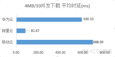 云平台检测 云平台检测报告_公有云_39