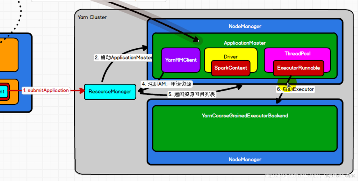 spark提交方式有哪几种 spark submit 提交过程_spark提交方式有哪几种_16