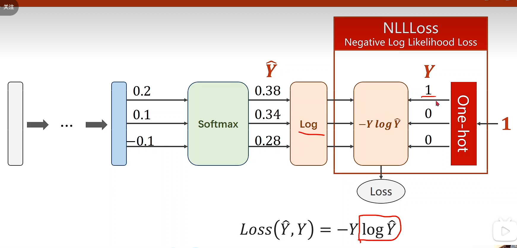 多分类 pytorch 多分类问题_损失函数_04