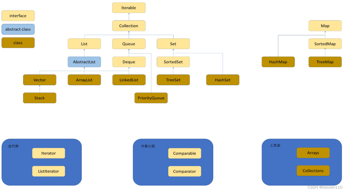 java顺序串的基本操作 java顺序列表_ArrayList_06