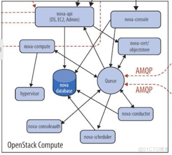 简述openstack中nova的主要作用 openstack nova api_权重