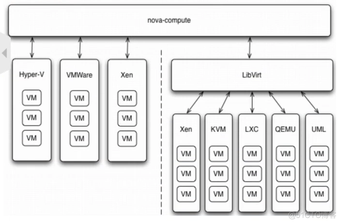 简述openstack中nova的主要作用 openstack nova api_API_05