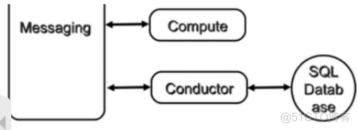 简述openstack中nova的主要作用 openstack nova api_权重_07