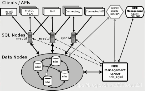 mysql集群原理详解 mysql 集群架构及原理_mysql集群原理详解