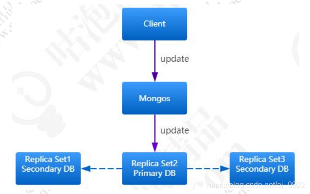 mongodb数据库应用场景 mongodb的应用场景_MongoDB_08