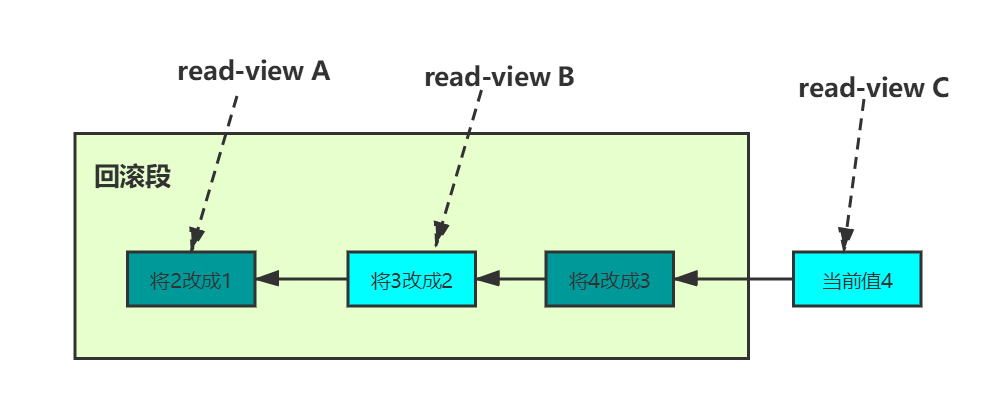 mysql事务sql语句怎么实现 mysql 事务的实现_隔离级别_03