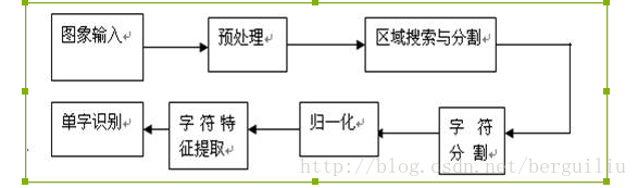 java车牌号识别算法 车牌识别算法实现_课程设计