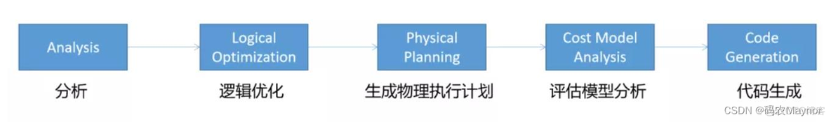 sparksql调优案例 sparksql性能调优_数据库_02