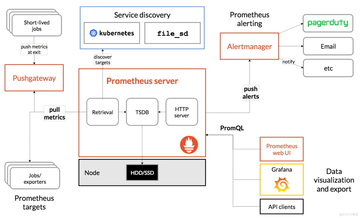 prometheus 监控hadoop Prometheus 监控微服务模板_数据